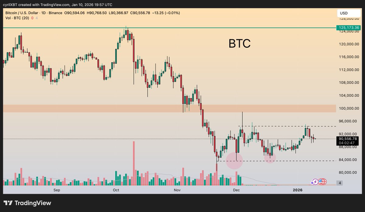 BTC (USD) BTC remains range-bound after reclaiming local support yesterday.  No follow-through breakdown, no impulsive upside yet. What changed since  yesterday Support around the mid-range held Volatility continues to  contract BTC dominance