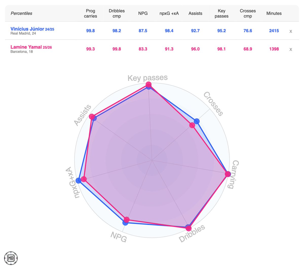 DataMB_'s tweet image. 🇧🇷🔵 Vinícius Júnior (Real Madrid, 24)
🇪🇸🔴 Lamine Yamal (Barcelona, 18)
👥 Similar data profiles

#ElClasico
Compare players 👉 datamb.football