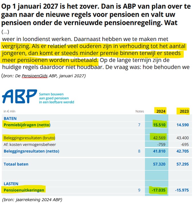 ABP-leugen.
In de PensioenGids liegt ABP dat minder premies binnenkomen (jongeren) en door vergrijzing meer pensioenen worden uitbetaald. Pensioenuitkeringen (17 miljard euro) worden niet betaald uit premies (15 miljard) maar uit rendement vermogen (42 miljard). Grijs gespaard!