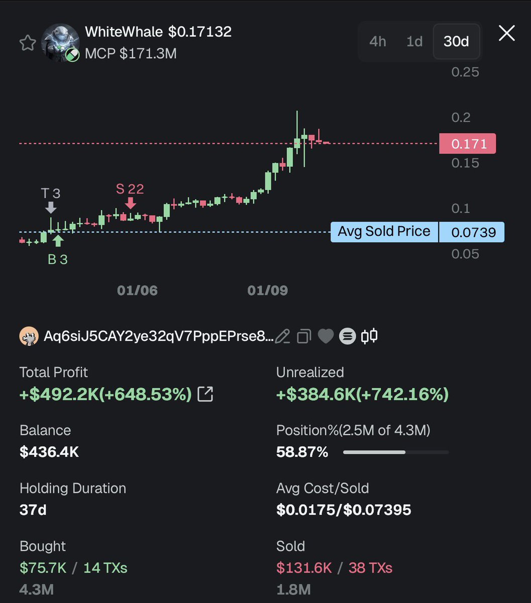 Light work

Almost up half a mil

Insane play on $whitewhale

Wallet: Aq6siJ5CAY2ye32qV7PppEPrse85LbFMYmqV97pviJEr

Full tracking guide:

fomosol.notion.site/Updated-Solana…
