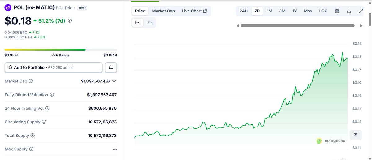 WhaleFactor's tweet image. $POL is officially waking up. 

Up 51% in a week and it’s just getting started. The MATIC rebrand was a slow burn, but the engine is finally hot.

Don't fade the king of L2s.......