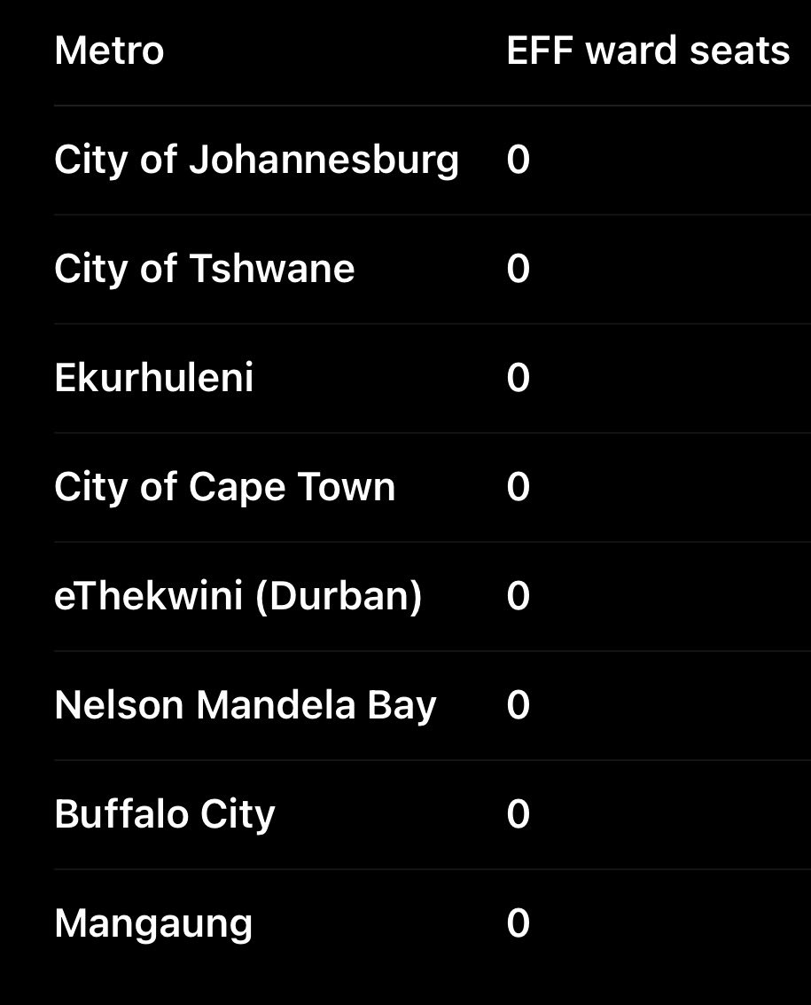 EFF has won 0 wards in all 8 metros combined according to this search, is this true?