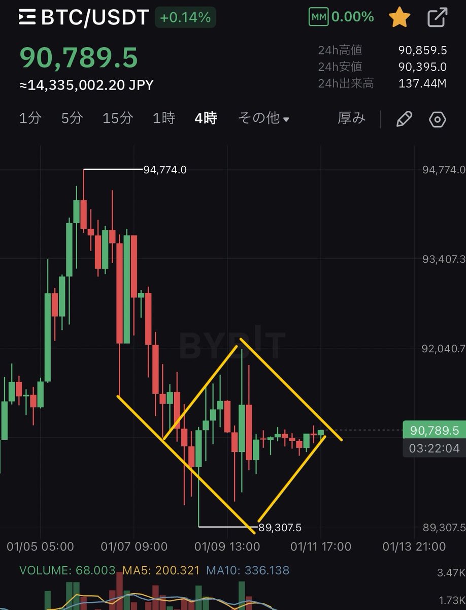 ビットコイン 界隈の多くが飽きた頃。 出来高は細り、ボラも低下。 ダイヤモンドフォーメーション出現なら そろそろか🧐 セオリーなら折り返し。