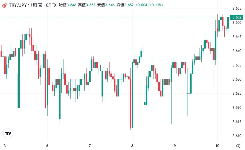 sato_kazu0's tweet image. 🇹🇷週末の #トルコリラ チェック
3.652円で取引を終了、先週比1.3銭高

👉tryjpy.com/tryjpy-swapran…

🔺インフレ鈍化
⭕️政策金利は38.00％
❌次回も利下げ予想
⭕️経済指標も改善傾向
⭕️トランプ関税は微風
⭕️米トルコ関係修復期待
❌イマモール市長逮捕による政治的混乱続く

円安に助けられる😅