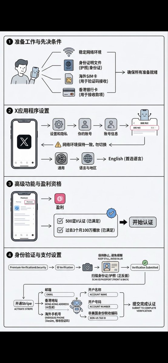 WaynelLil's tweet image. 0110 个人 IOS 用户实测：创作者认证（Creator ID Verified绿标）还在疯狂“发车”！窗口期超级友好，现在不管你粉丝够不够、浏览量达没达标，先冲认证绝对不亏！快上车啊兄弟们！！！后续政策说不定哪天就突然变严，别等条件全齐了再动，开了认证才能随时解锁变现通道，先占坑位再说！…