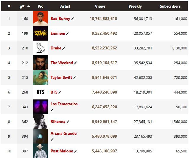 YouTube Music most-streamed artists, all time:

#1 overall: Bad Bunny
#1 rapper: Eminem
#1 pop star: The Weeknd
#1 female artist: Taylor Swift
#1 group: BTS
#1 legacy artist: Los Temerarios

544 artists have passed 500m streams, full list at chartmasters.org/most-viewed-ar…
