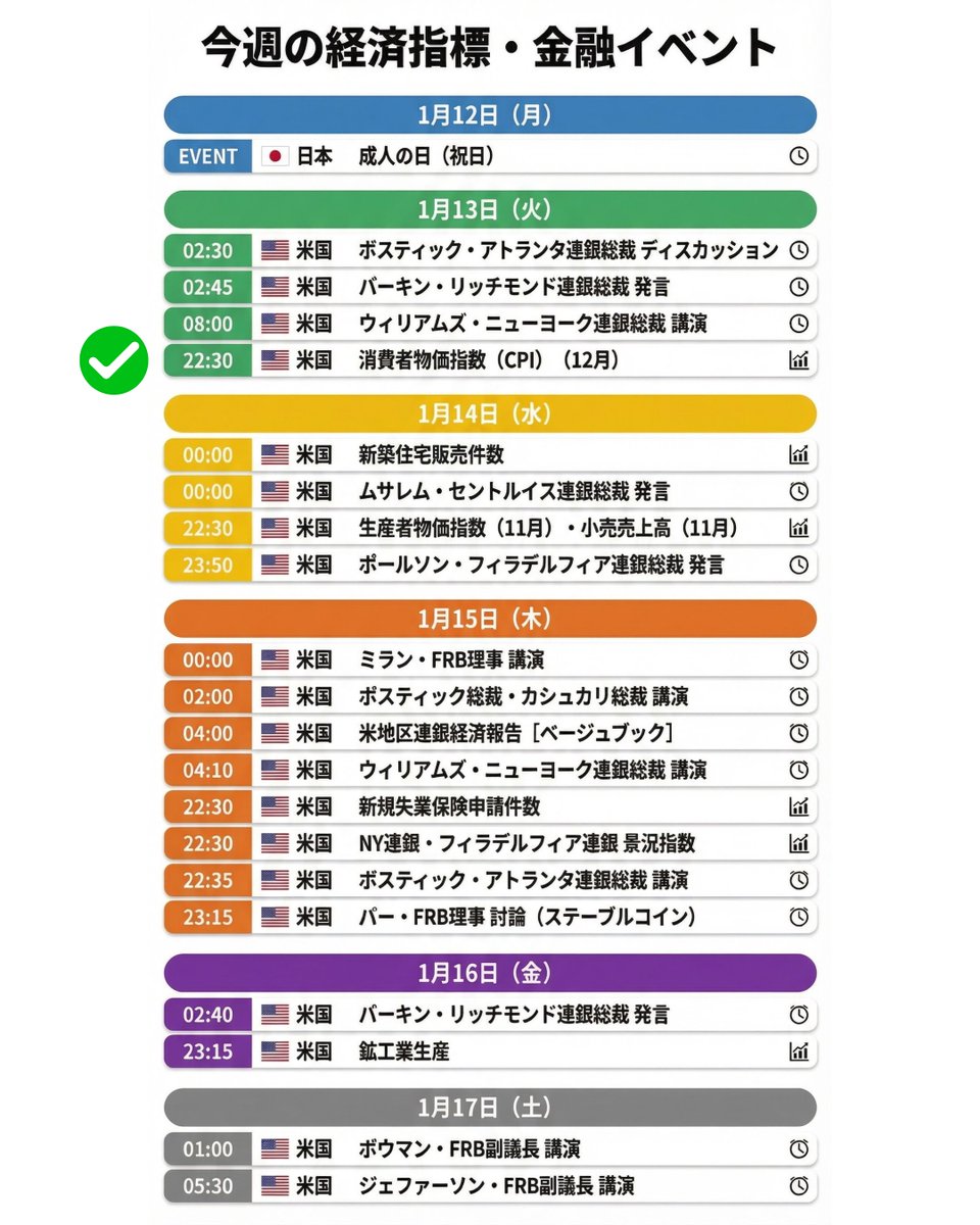 今週の経済指標！ アメリカCPIがあるね！