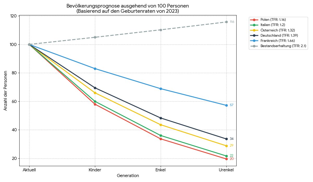 Vergesst Grönland und Venezuela, hier ist das Einzige, das Europas Zukunft bedroht:

100 Polen werden nur 20 Urenkel haben.

100 Österreicher werden nur 29 Urenkel haben.

100 Italiener werden nur 22 Urenkel haben.

Die Europäer werden zu einer vom Aussterben bedrohten Art.