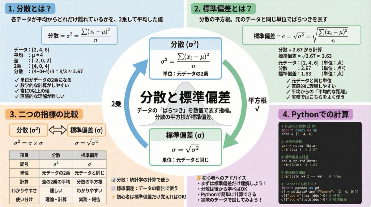 分散」と「標準偏差」、何が違うの？🤯 計算式を見て絶望したことがある人、正直に手を挙げてください🙋‍♂️ 実は、使い分けの基準はシンプルです。 ✓  分散：計算上扱いやすいが、単位が「2乗」になってしまう。直感的に分かりにくい。 ✓ 標準偏差：分散のルート ...