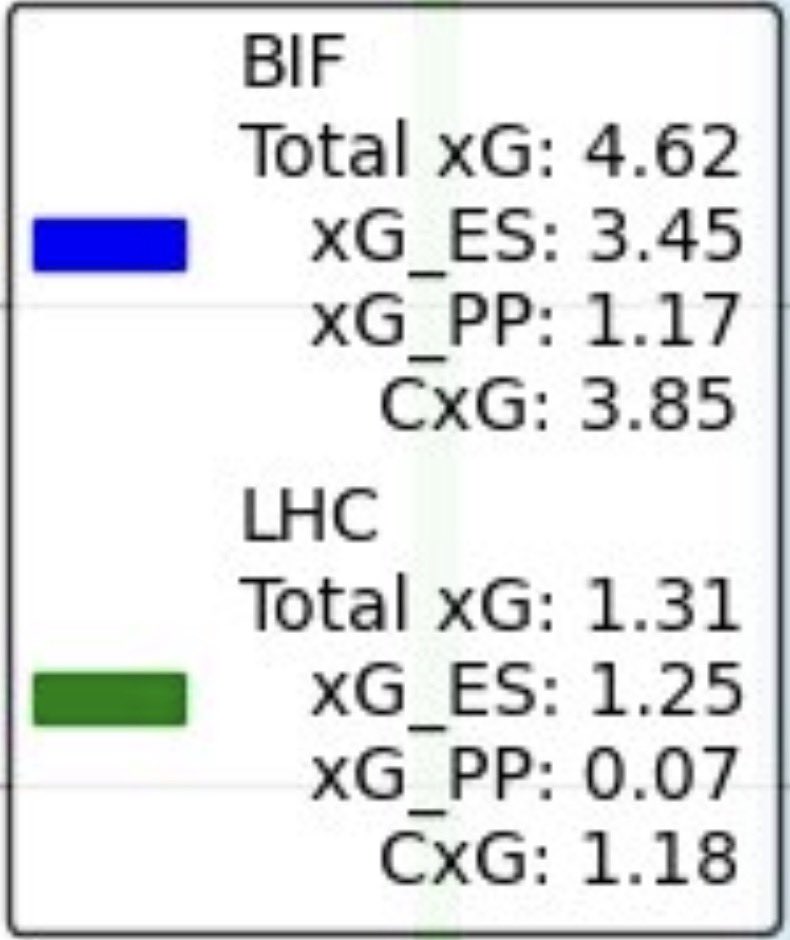 xG i lika styrka: Leksand: 1.17, Brynäs: 1.25.
Ovärdigt.

Saknar när Cluben var Cluben.