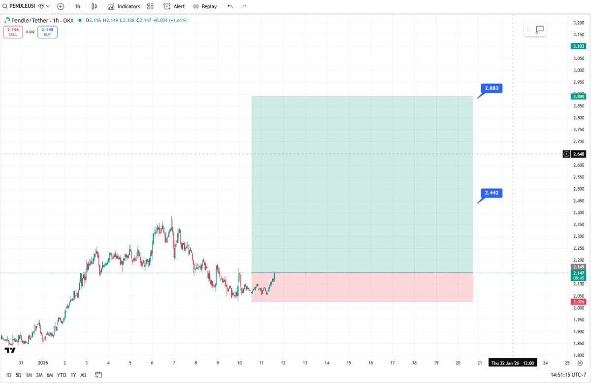 🟢 SWING LONG - $PENDLE - RISK ORDER - SMALL VOL - Entry 1: 2.147 - Entry  2: 2.088 - SL: 2.026 🎯 TP1: 2.442 🎯 TP2: 2.883 ⚠️Disclaimer: This is not  financial advice. Trade at your own risk #Altcoin #TradingSignal #Bitcoin  #Ethereum #TradingSignals