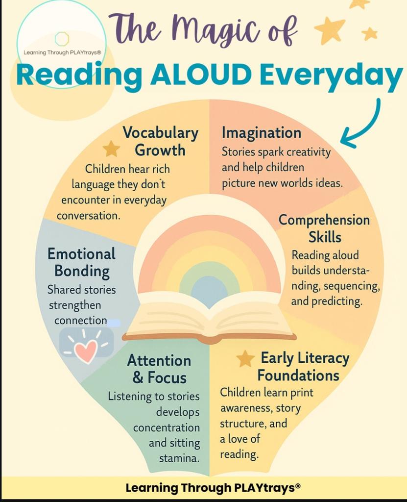 action_elt's tweet photo. Reading aloud really is magic for our learners! ✨
This beautiful infographic from Learning Through PLAYtrays® highlights how daily read‑alouds boost vocabulary, imagination, comprehension, attention, emotional bonding, and early literacy foundations.
#ELTAction #ELTcommunity https://t.co/vu5XUSisLN