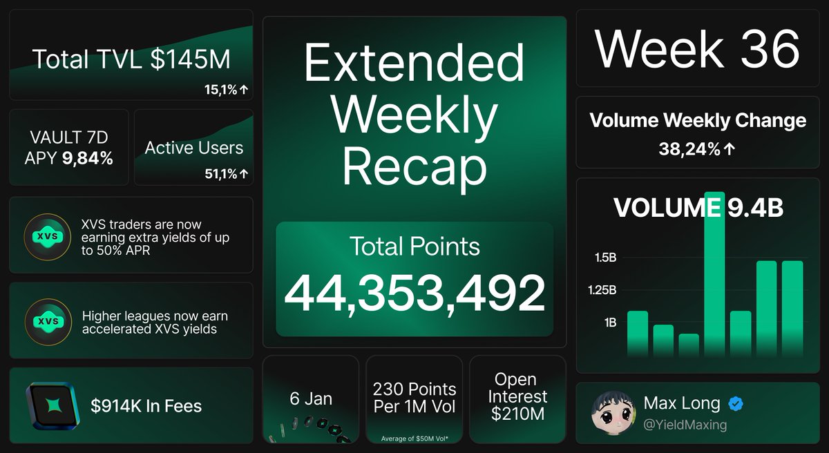 YieldMaxing's tweet image. Extended Weekly Recap 13