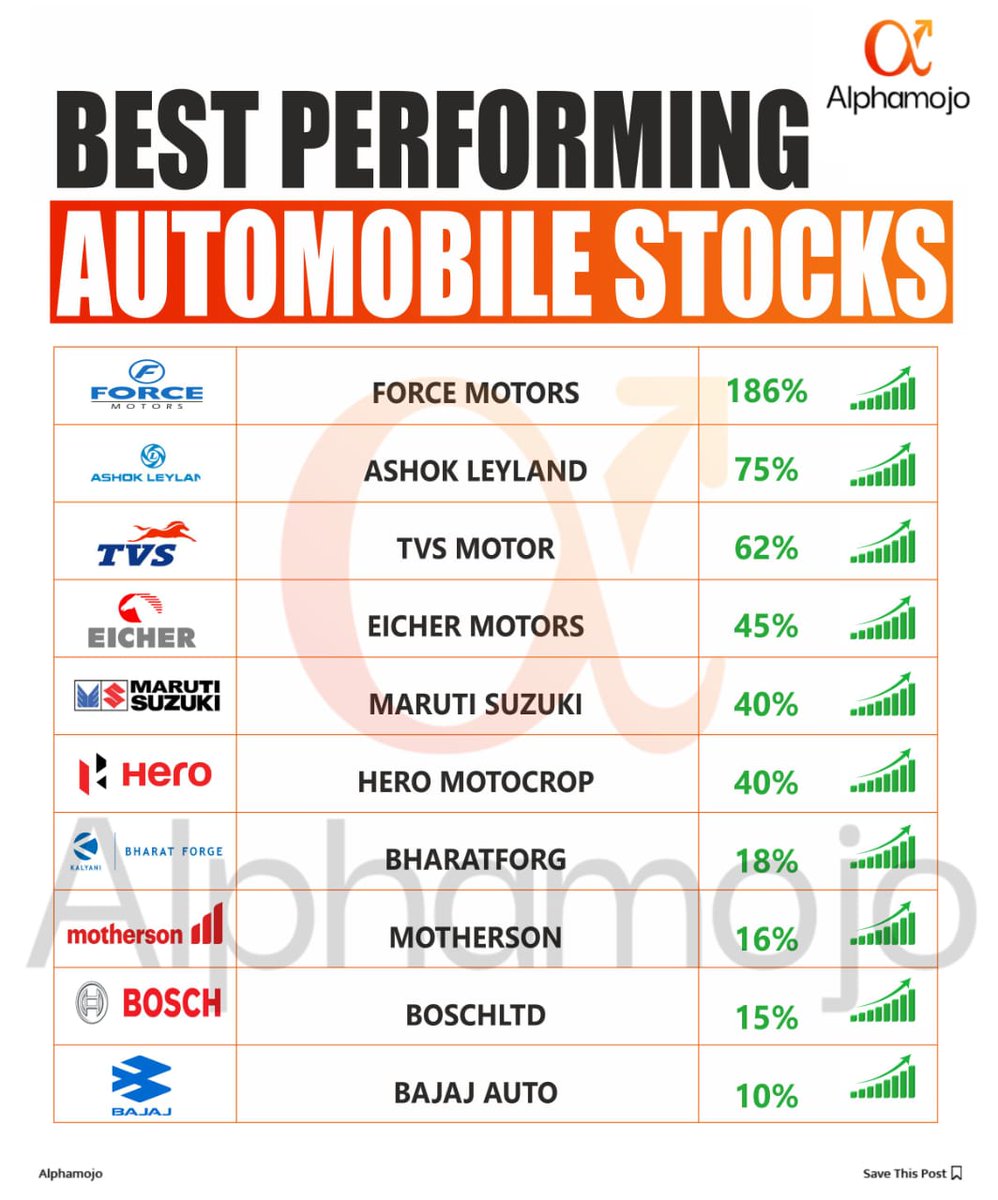 Best performing Automobile Stocks!🎯📊