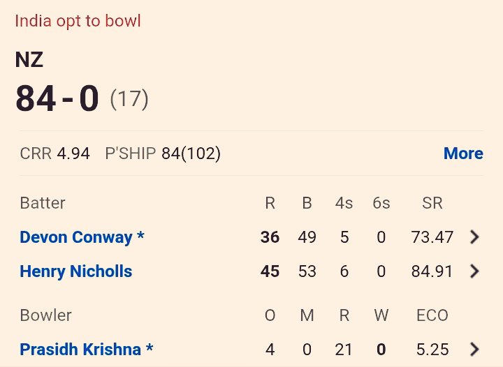 This is a solid start from New Zealand.

84/0 in 17 overs. 

#INDvsNZ #India #NewZealand #BCCI <a href="/cricbuzz/">Cricbuzz</a>