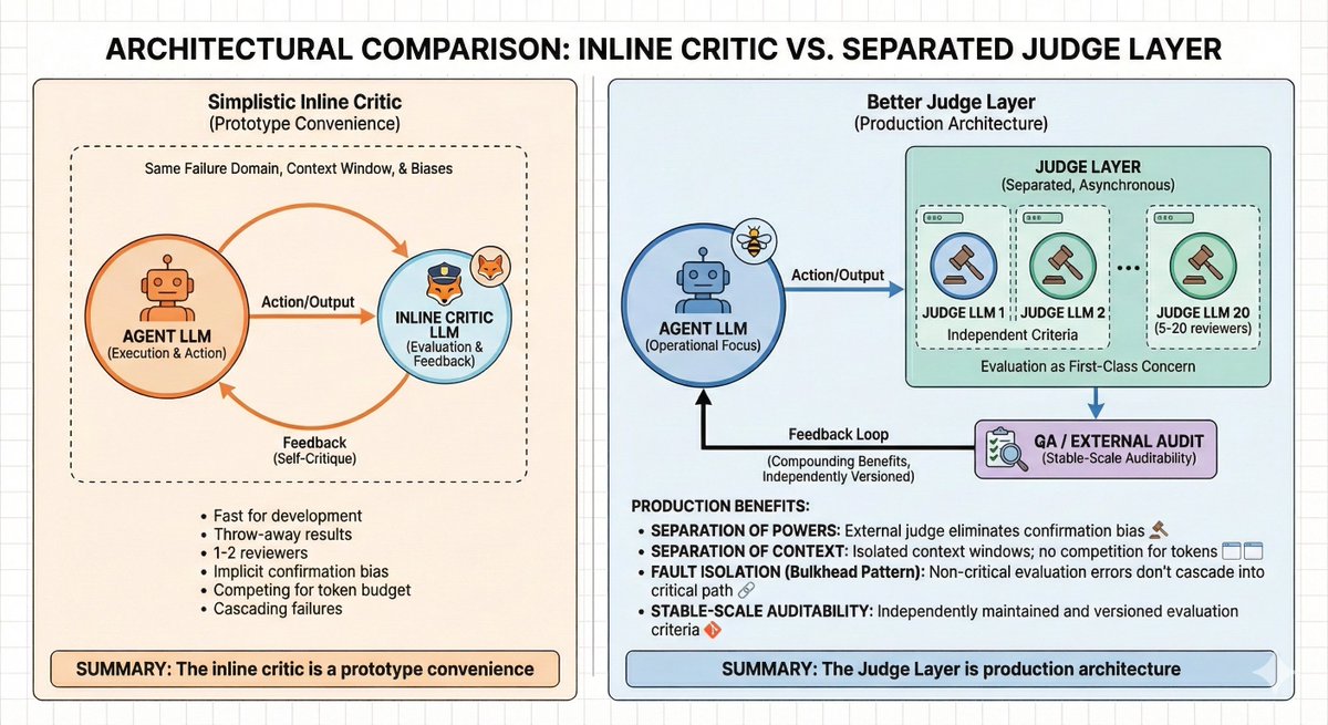 AriHeljakka's tweet image. Adding a judge LLM to an AI agent's execution loop is a key component to building better agents.
But most builders misunderstand the limitations.

The reason this approach works because the judge provides iterative feedback ('evals') to the agent.

But in that tightly-coupled…