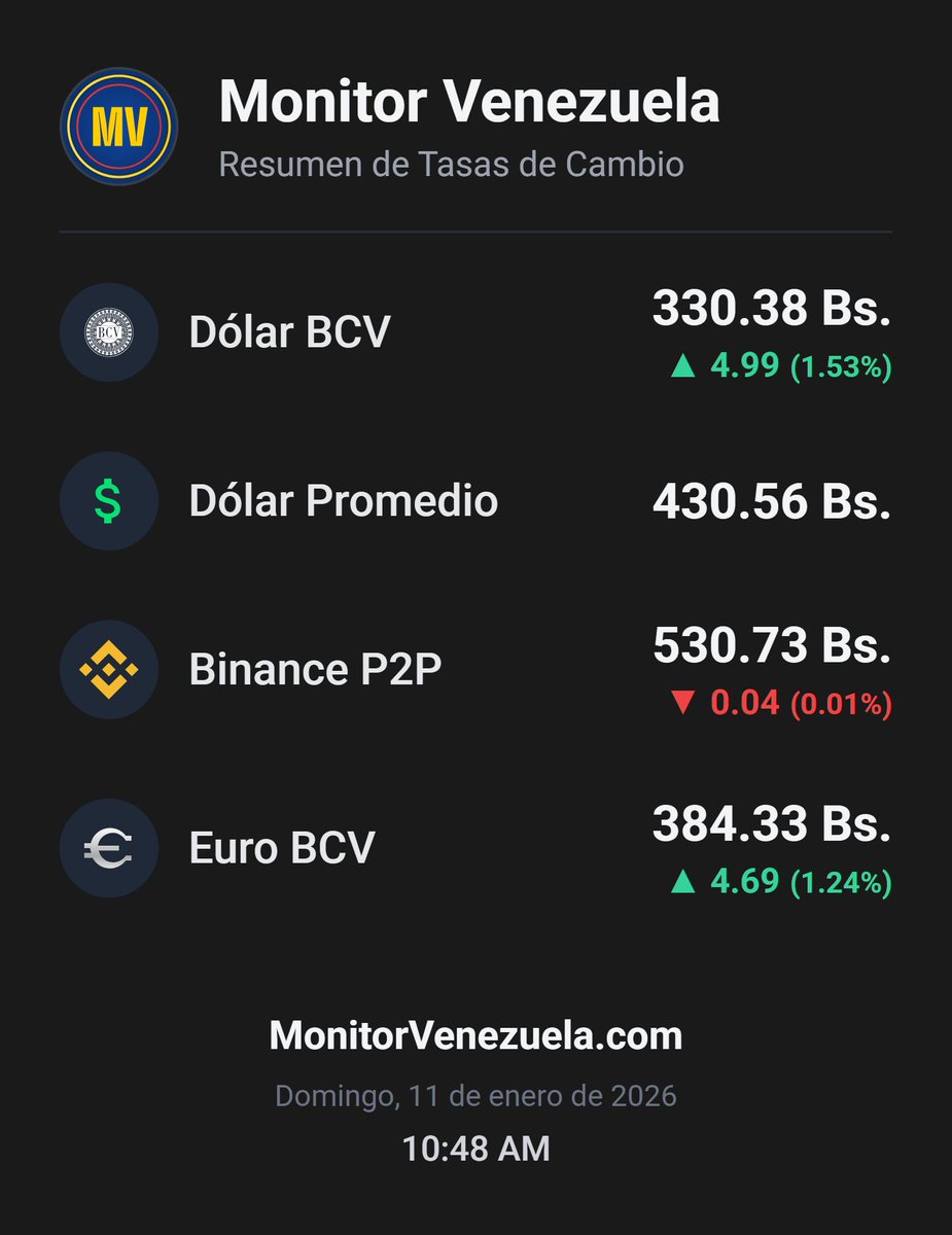 MonitorVZ's tweet image. 🇻🇪 Estado actual del dólar:

🏛️ BCV: 330.38 Bs.
🌐 Promedio: 430.56 Bs.
💱 Binance: 530.73 Bs.

⏰ Actualizado: 10:48 AM

monitorvenezuela.com

#Venezuela #DolarHoy #MonitorVenezuela