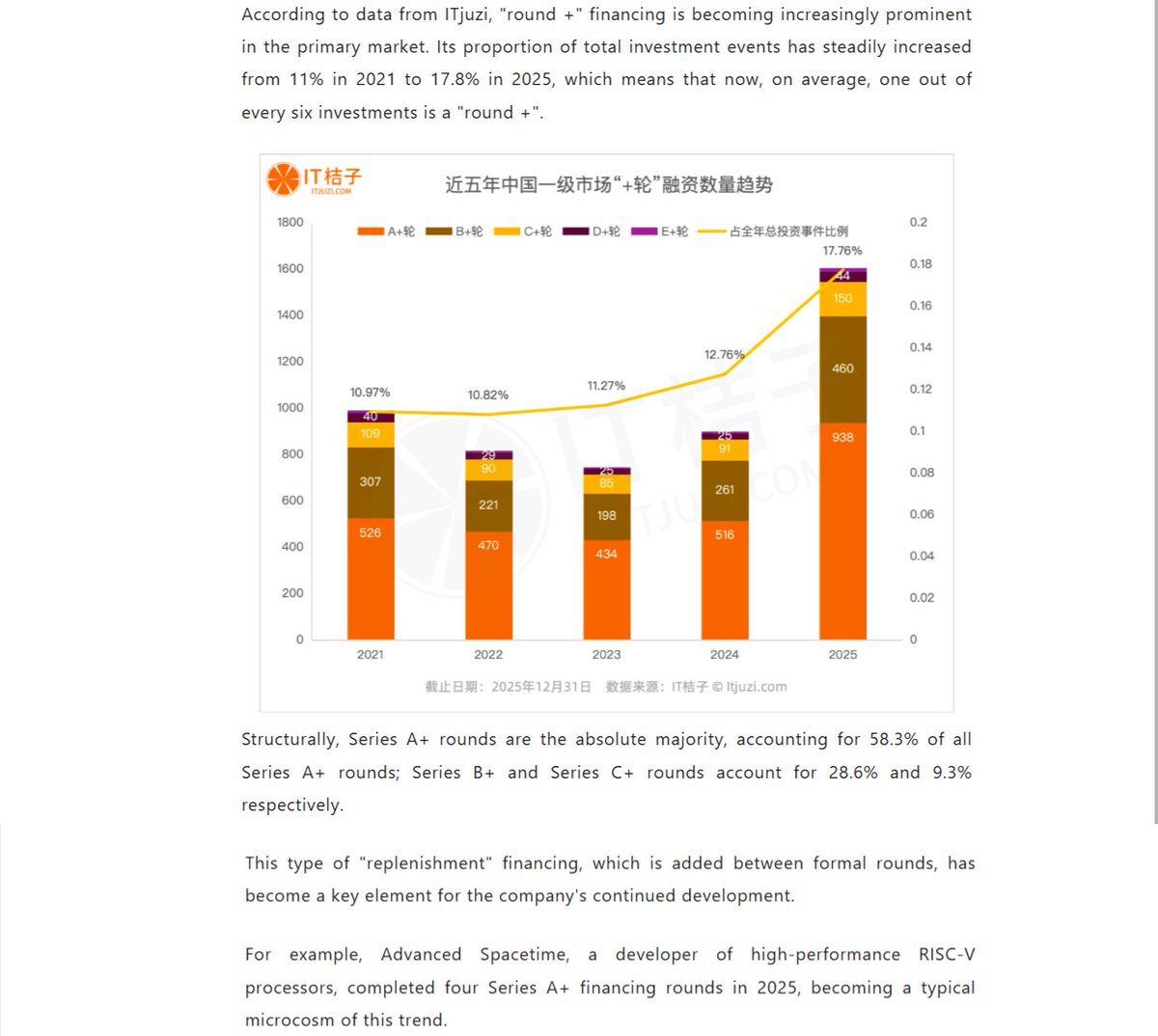 中国创业公司「+轮」融资激增78%：钱要一点一点的拿Chinese startups see a 78% surge in Series A  funding rounds: money is being raised gradually. https://t.co/z1Xy9LtPNf