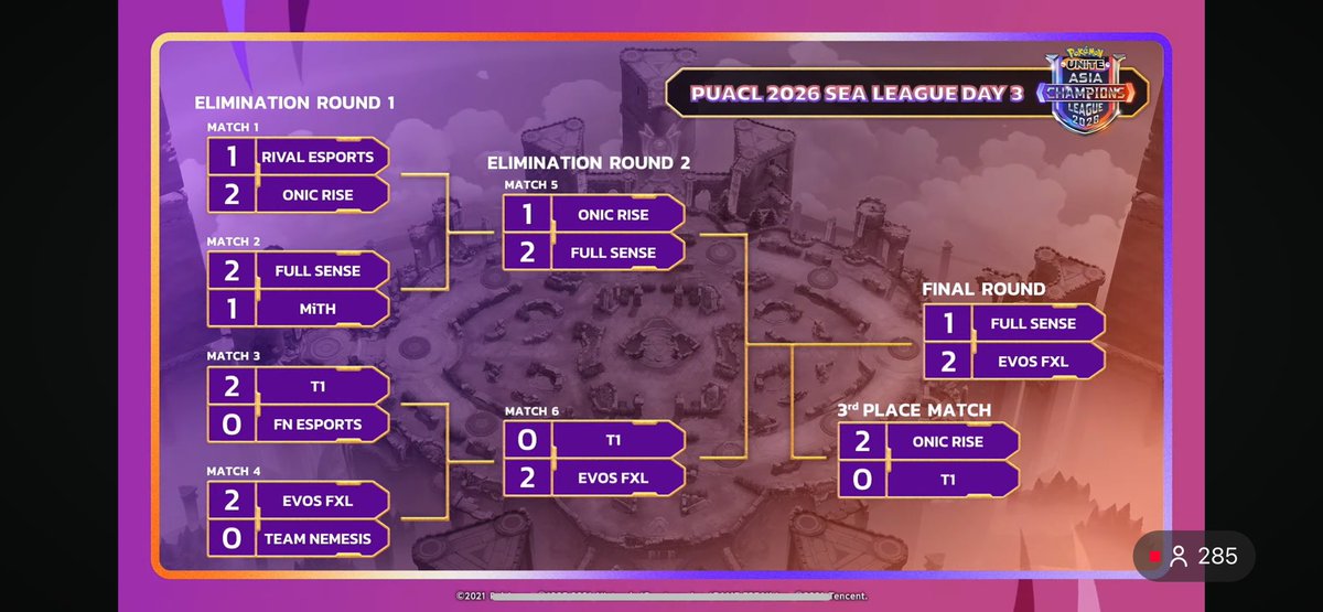 Shingdiii's tweet image. 今日、無事にACLの優勝を掴みました！
めっちゃ嬉しい、自分の努力がちゃんと結果に出せて、チームメイトたちの強い決意がしっかり見せられたよ🔥
これからも来週の戦いに全力で準備していくぜ！！🔥🔥

もしよかったら、みんなで俺たちを応援してくれ！
全力で頼むぜ！！🥰
#PUACL2026