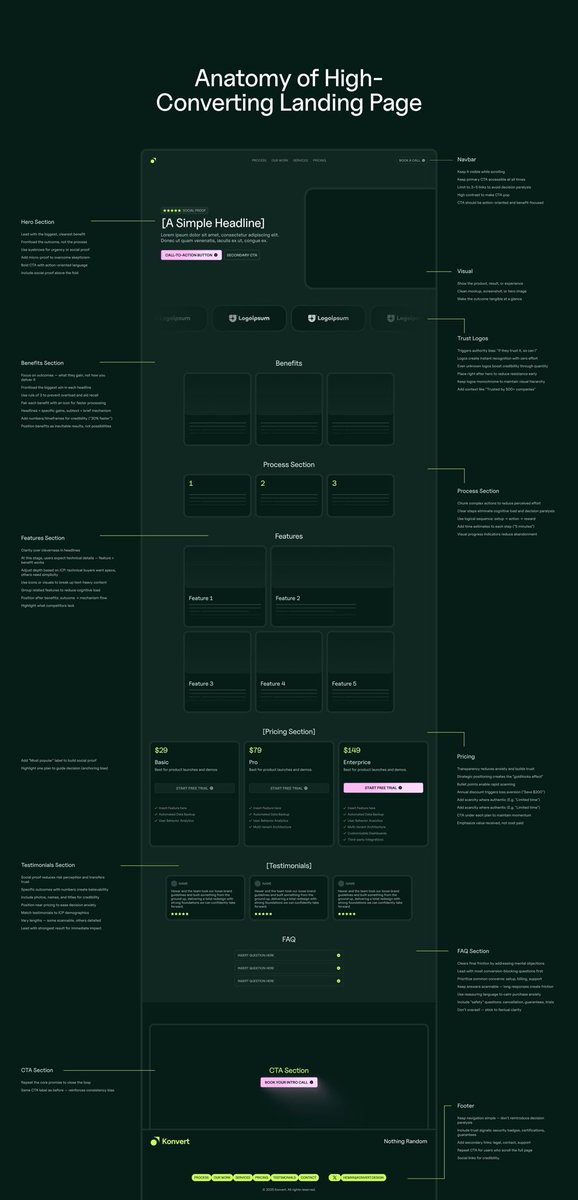 Anatomy of a high converting landing page.