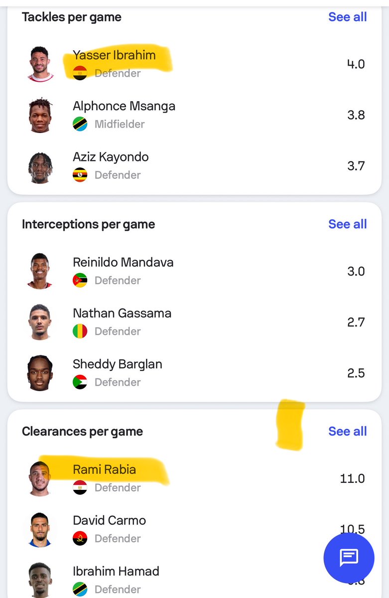 فكرة ان رامي و ياسر يكونوا اعلى استخلاص و اعلى تاكلنج في البطولة ديه مش واخده حقها