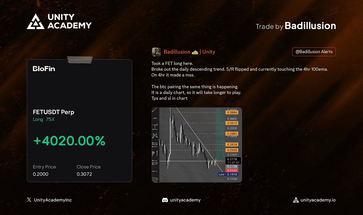 UnityAcademy's tweet image. At Unity, we like to nail in 2 weeks what your fav memecoin couldn't 💸

Our analyst Badillusion managed to pull off a whopping 50% spot move with $FET in just 14 days 👀 

There are no such things as "lucky trades". Sometimes. you just execute trades so well that they begin…