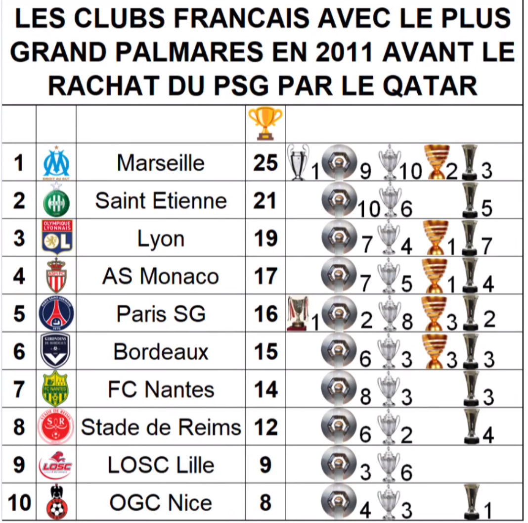 Kyono_GF's tweet image. Le fait qu’en 41 ans le PSG n’avait que 9 trophées d’écart avec l’OM qui avait 113 ans au moment du rachat par les Qataris devrait beaucoup plus te préoccuper parce que ça en dit très long sur ce qu’il ce passait réellement en France, plutôt que les légendes que vous vous…