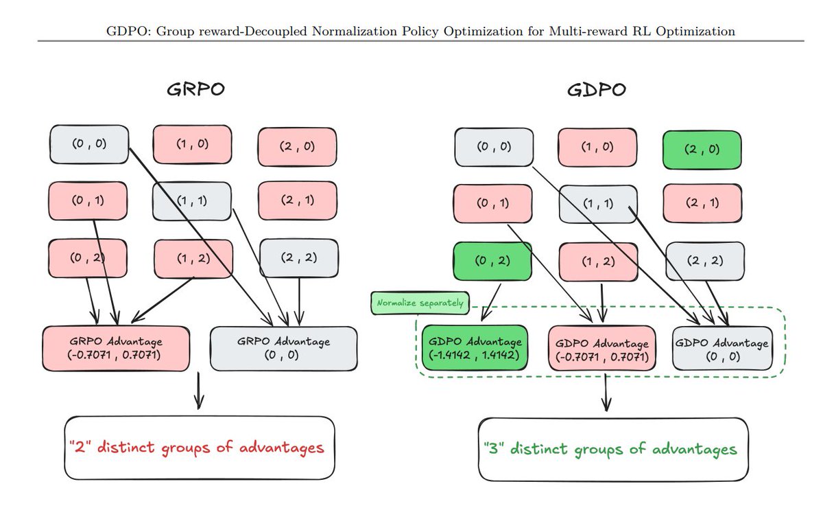 GDPO vs GRPO diagram