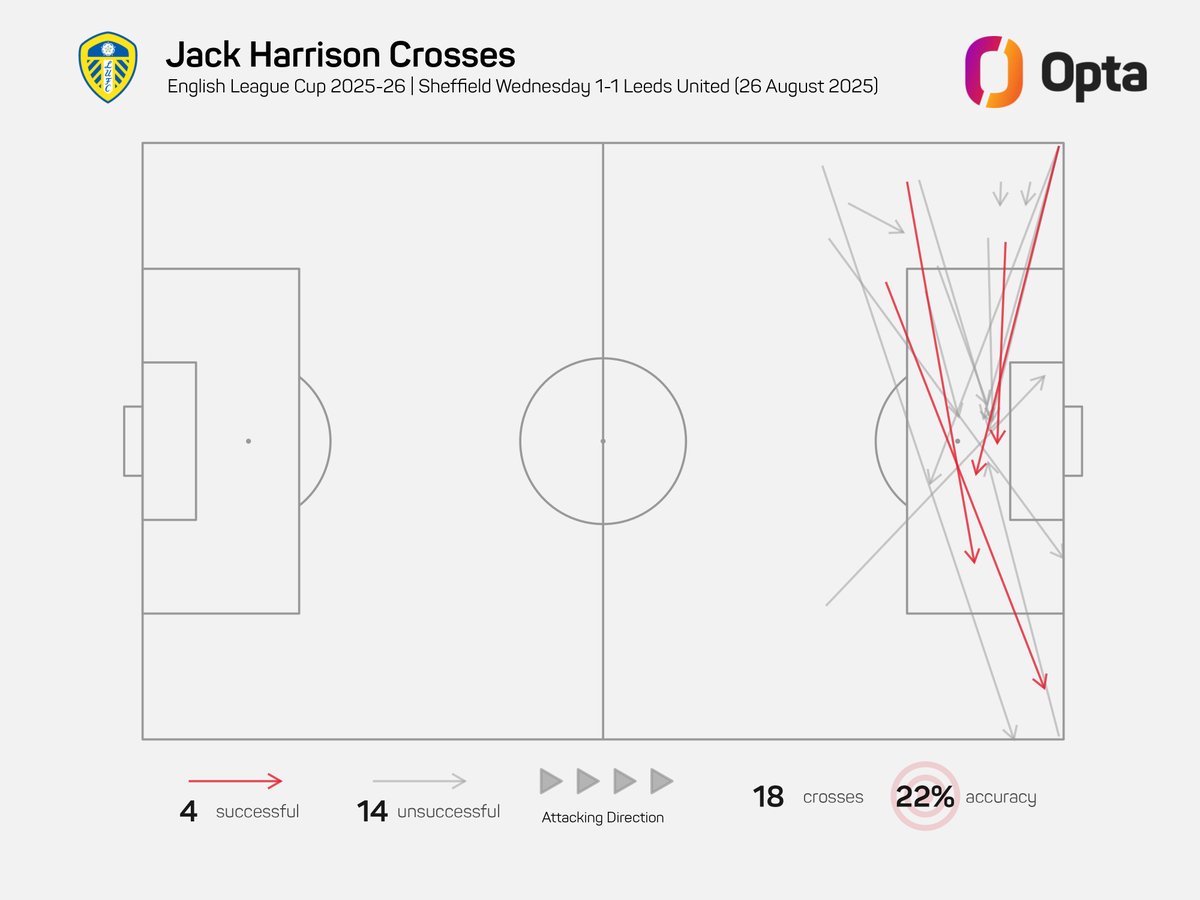 JRCooper26's tweet photo. There's only been two occasions a Leeds player has been unsuccessful with 10+ crosses in a match this season. #lufc

14 - Jack Harrison vs Sheffield Wednesday in August
10 - Jack Harrison vs Derby today https://t.co/SRaHgQf7Wg