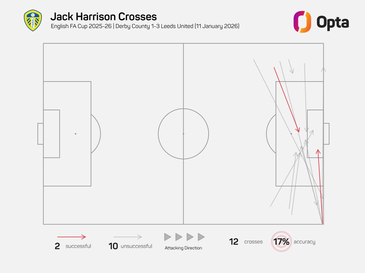 JRCooper26's tweet photo. There's only been two occasions a Leeds player has been unsuccessful with 10+ crosses in a match this season. #lufc

14 - Jack Harrison vs Sheffield Wednesday in August
10 - Jack Harrison vs Derby today https://t.co/SRaHgQf7Wg