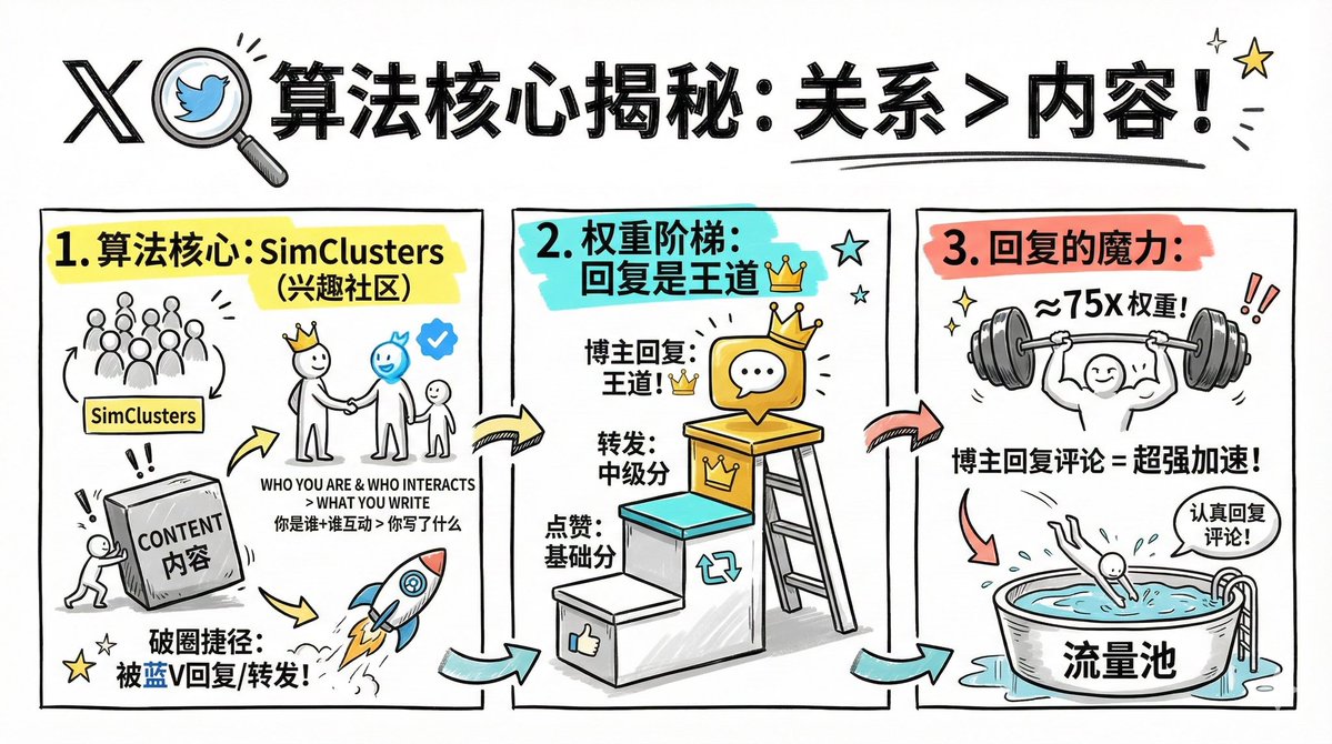 Leslieyu0's tweet image. 一个 14 万粉丝的X账号，一年流量能挣多少钱？💰
你相信吗？今天刷到一个14w粉丝的账号说他一年流量收益才1400多美元。

评论里面很多人不相信，但其实这是很有可能的，马斯克在收购推特之后，就已经公布了平台的内容算法，而且最近还宣布每两周会同步更新最新的推荐算法。…