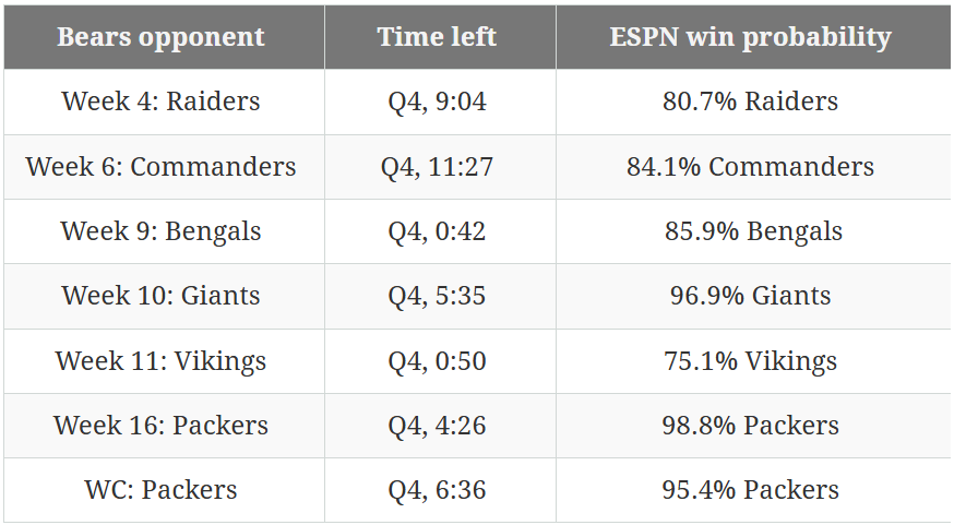 JimmyKempski's tweet photo. The Bears won all of these games. https://t.co/XKZui37WL4
