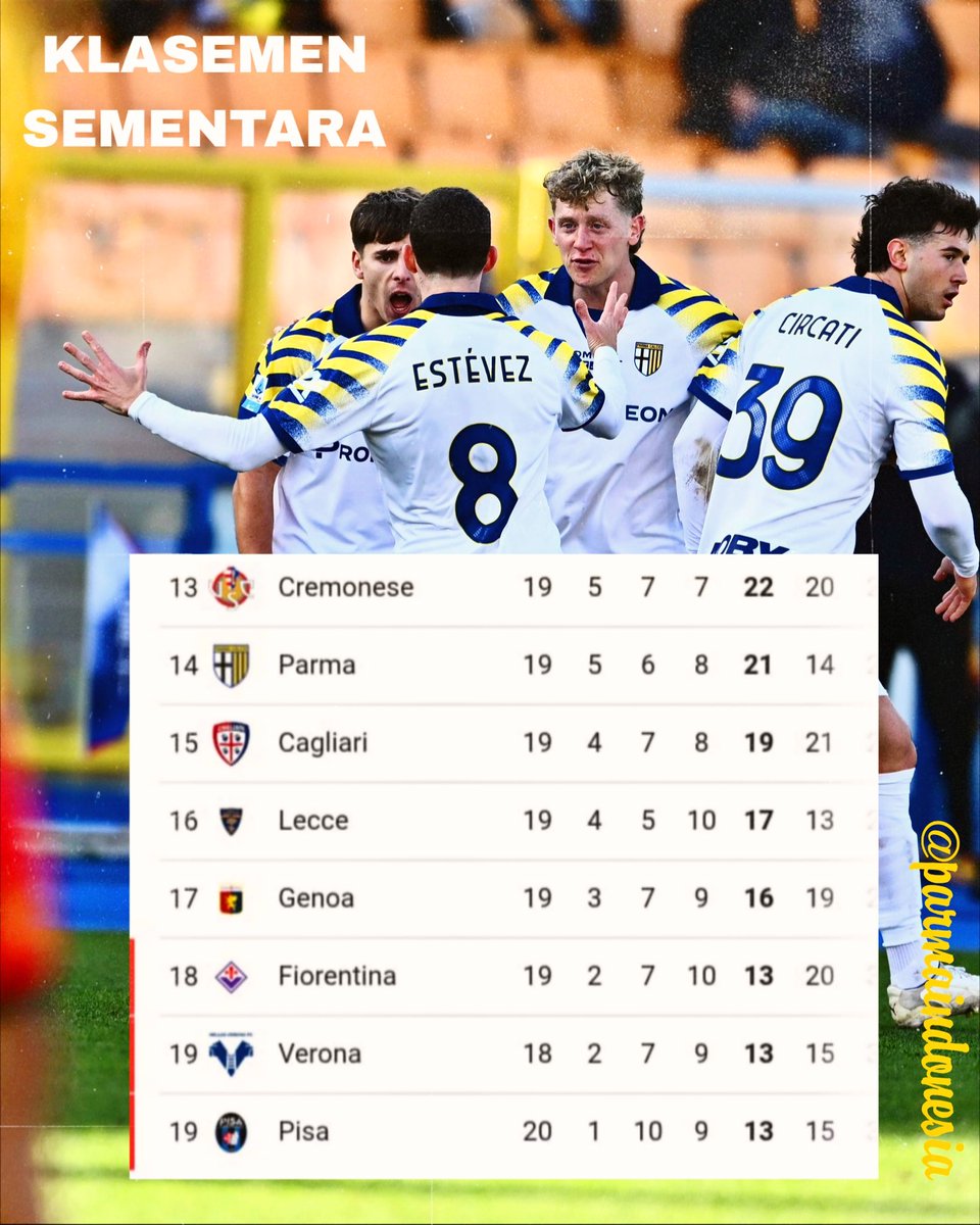 Dengan Hasil yang penting menang melawan Lecce dan Dengan mengesampingkan laga lainnya yang belum atau sedang dimainkan, Parma merangsek ke posisi 14 saat ini.

#LecceParma
#ForzaParma💛💙