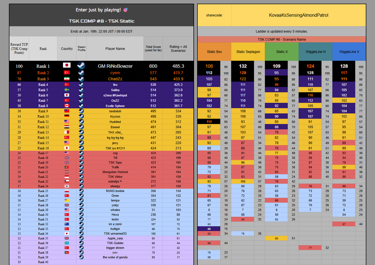 COMP # - TSK Static
Day 3🐰

COMP #6 Champ <a href="/RiNoBowzer/">RiNoBowzer</a> &amp; First time competitor <a href="/cyemfps/">burak</a> have been going back and forth non stop for the last 2 days!
Newly join TSK member <a href="/ChadZzVAL/">TSK ChadZz</a> coming in 3rd 🔥
