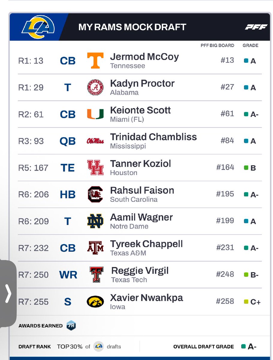 Rams fans… this draft COOKED.

CB1 ✔
OT1 ✔
QB of the future ✔
RB depth ✔
TE weapon ✔

McVay + Stafford with this rookie class = scary hours 😤🐏

#RamsHouse #NFLDraft #PFF #DraftTwitter #WeNotMe #NFCWest #BuiltNotBought #RunItBack