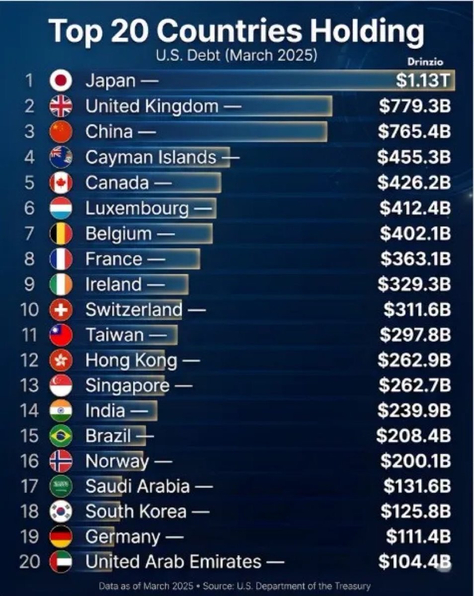 日銀がYCCを終える中で、日本は円防衛と国債市場維持のため、大規模な資本の本国還流を迫られている。その資金源は、最大かつ最も流動性の高い海外資産である米国債であり、日本は1.1兆ドル超を保有する世界最大の米国債保有国だ。つまり、日本の金融不安定化は、米国債市場に直接波及する構造である。