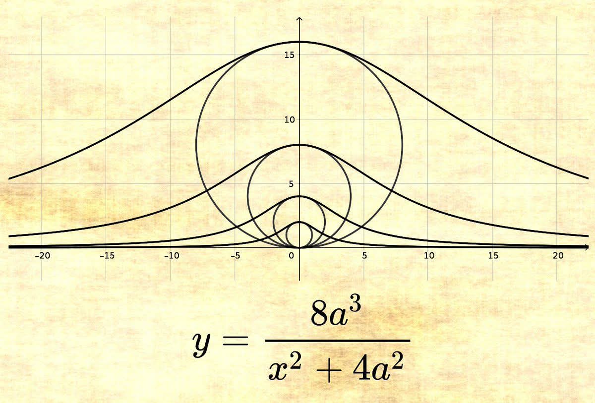 The  Agnesi curve is given by the Cartesian equation 
y = a³/(x²+a²).
The curve was also studied by Fermat and Grandi before.
Interestingly, the shape of the graph is often regarded as the hat of a Witch.
math1089.in
#math1089 #mathematics #curves #CurvesChallenge