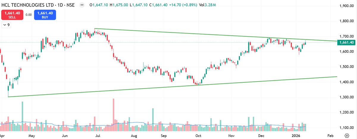 itis_market's tweet photo. Stocks to Watch :-

HCL Technologies - Symmetrical Triangle Pattern

IndusInd Bank - Cup &amp; Handle Pattern

Krishna Defence &amp; Allied Industries - Symmetrical Triangle Pattern

#hcltech #indusindbank #KRISHNADEF #StocksInFocus https://t.co/fn14JMIppY