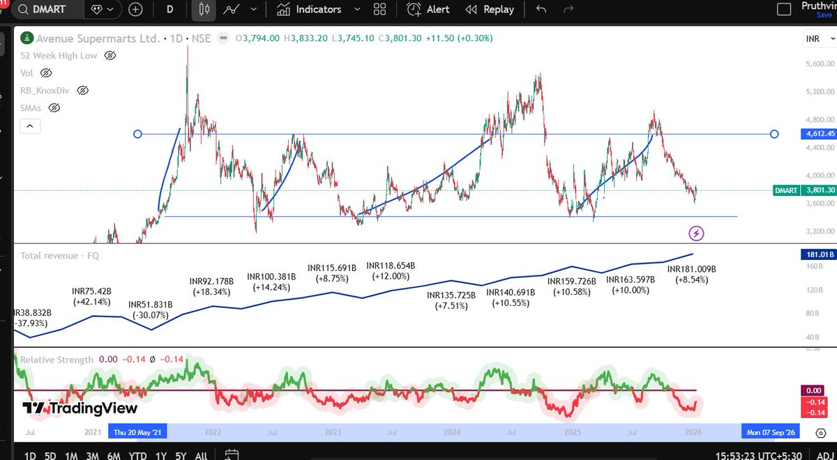 pruthvipawar's tweet image. #AvenueSupermart  #Dmart 
-Consistent growth in performance
-Future prospects intact as middle class consumption on rise
-Low PE, great ROCE 18% &amp;amp; ROE 13%
-Share price down with overall market sentiments
-Rangebound target ~4600
Great chance to invest!

Do your own research.