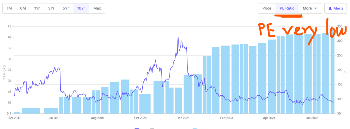 pruthvipawar's tweet image. #AvenueSupermart  #Dmart 
-Consistent growth in performance
-Future prospects intact as middle class consumption on rise
-Low PE, great ROCE 18% &amp;amp; ROE 13%
-Share price down with overall market sentiments
-Rangebound target ~4600
Great chance to invest!

Do your own research.