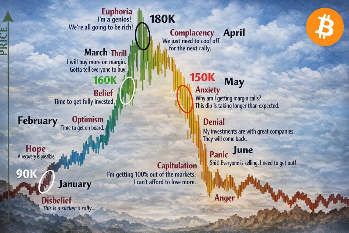 OnlyBitcoinHQ's tweet image. 2026 bull run roadmap 👇

Jan: Market bounce
Feb: Strong BTC rally
Mar: Alts take over
Apr: BTC hits $180K peak
May: Classic bull trap
Jun: Full bear phase

Save this and check back in 5 months 🔖