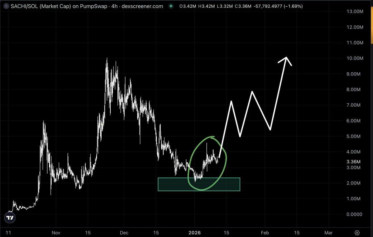 Noir_Pulse_'s tweet image. GM CT

Can't believe that some guys can FAD about $SACHI

Look at the chart and understand that $SACHI is gaining agains the market

I've been bullish about @sachi_coin for the last 3 months and now you see why

Because this token is unlike others, it can grow against everything.…