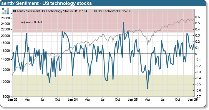 sentixsurvey's tweet image. #sentix #sentiment: Few bears, much irritation in #equity markets
Despite the encouraging performance of international #stock markets, #investors remain largely unmoved. Although there are currently few pessimists in the market, new optimists are few and far between. Irritation