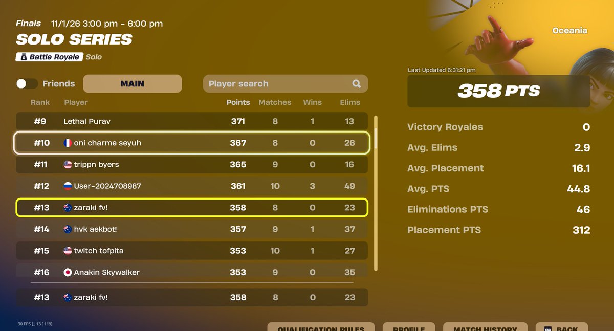 13th qualed heats played on a bug the whole tourney would've top 10