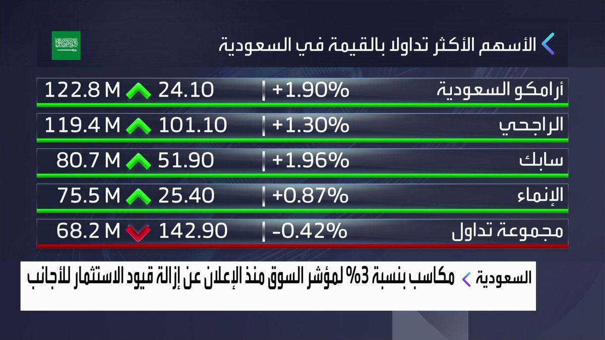 مكاسب بنسبة 3% لمؤشر السوق السعودية منذ الإعلان عن إزالة قيود الاستثمار للأجانب غداء عمل _Business 