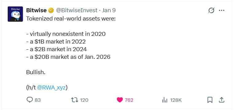 FelixNguyen2111's tweet photo. Bitwise thể hiện sự bullish đối với mảng Tokenized real-world assets (RWA) trong những năm tới

Theo @bitwise , tokenized real-world assets đã tăng trưởng cực nhanh:

2020 gần như không tồn tại → $1B năm 2022 → $2B năm 2024 → $20B vào đầu 2026.

RWA đang bư��c vào giai đoạn bùng nổ.

Không biết anh em nào đu $ONDO $PLUME này kia không? 🫡