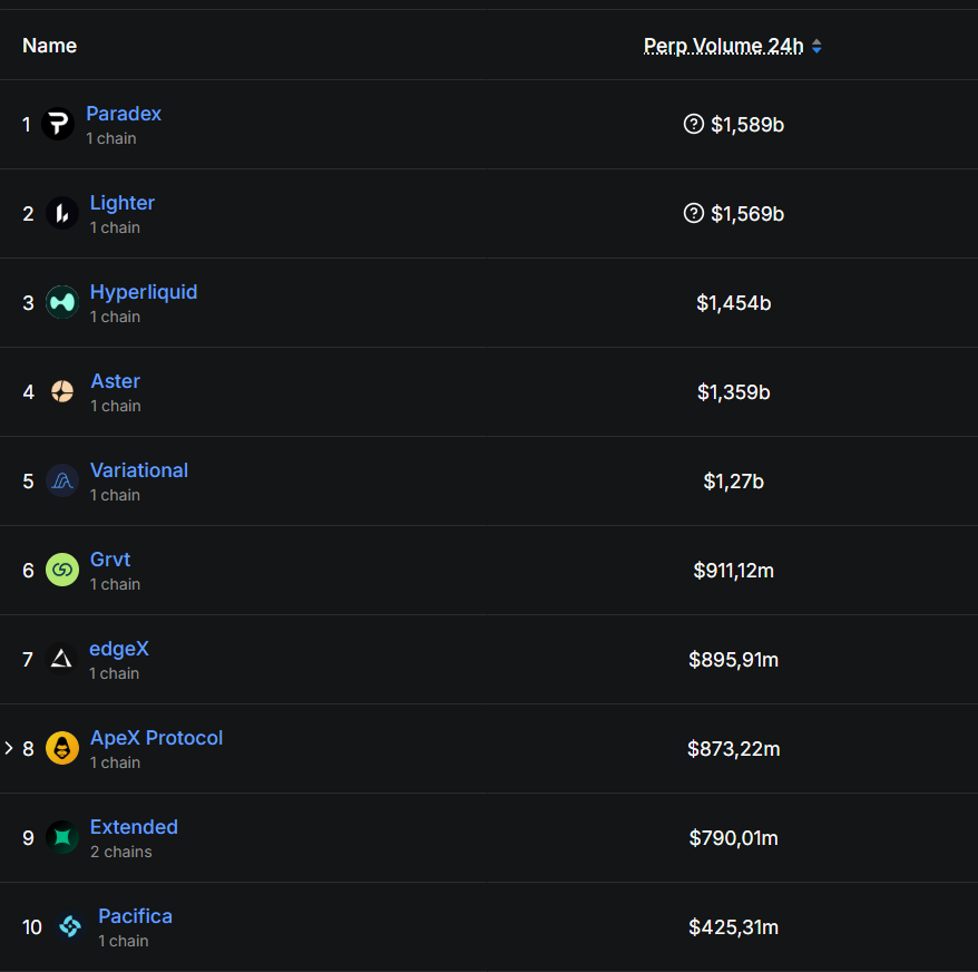 Ya no queda nadie.

Ni traders ni farmers.

Hemos llegado a un puntos donde el comportamiento del mercado crypto frente a otros mercados es simplemente patético.

Ya no se trata de si sube o baja de precio, se trata de que hay 0 interés en crypto desde la cascada de liquidaciones