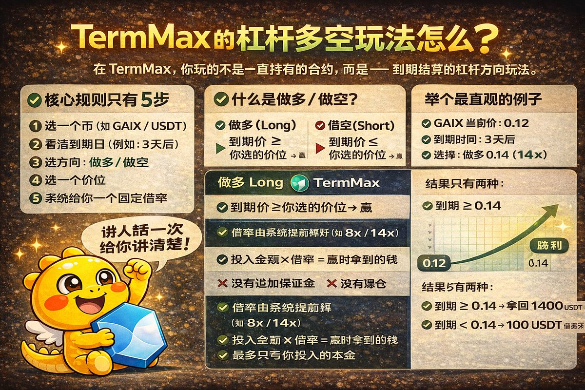 太扎心了今天只加了300分，排名掉了几位TermMax 的杠杆多空玩法怎么玩？ 在TermMax 里，你玩的不是一直拿着的合约，是到期结算的杠杆玩法。  核心规则只有几条： 选一个币（比如GAIX / USDT） 看它的到期日（比如3 天后） 选方向：做多或做空
