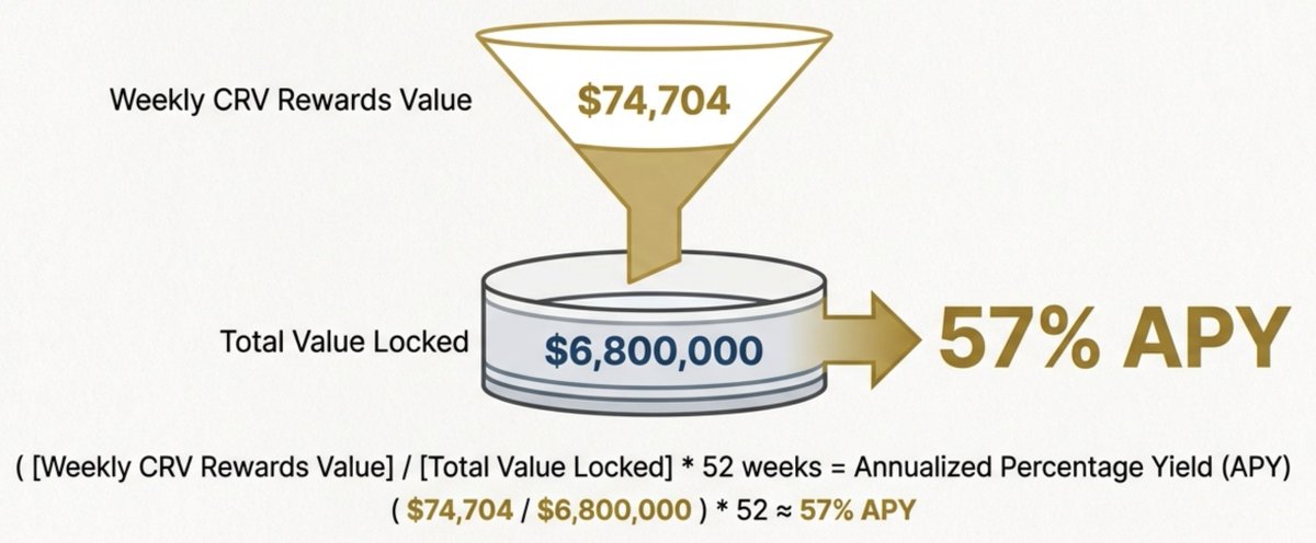 How to aggressive grow on Curve?

In just their first week, <a href="/Raacfi/">RAAC</a> deployed a $136,000 bribe. 

This is an immediate takeover of the Curve gauge to establish dominance from day one.

By splitting these bribes between their frxUSD and crvUSD pools, they’ve already captured 8.2%