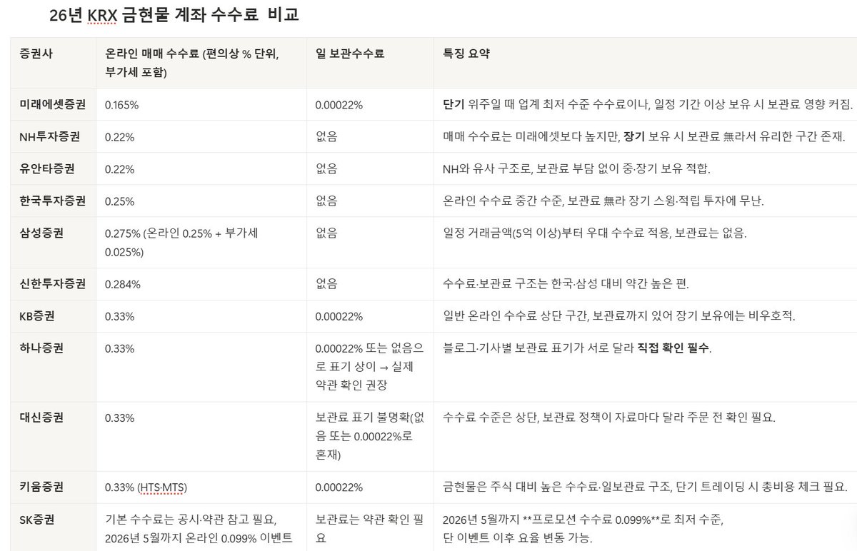 삐삐님 말씀에 작년에 우왕좌왕 만들었던 기억이 나와서 정리해 왔습니다. <KRX 금현물 계좌 개설> 🪙금현물 계좌란?  한국거래소(KRX)가 운영하는 금현물 시장에서 99.99% 순도의 금을 1g 단위로 주식처럼 실시간 사고팔 수 있는 증권사 전용 거래